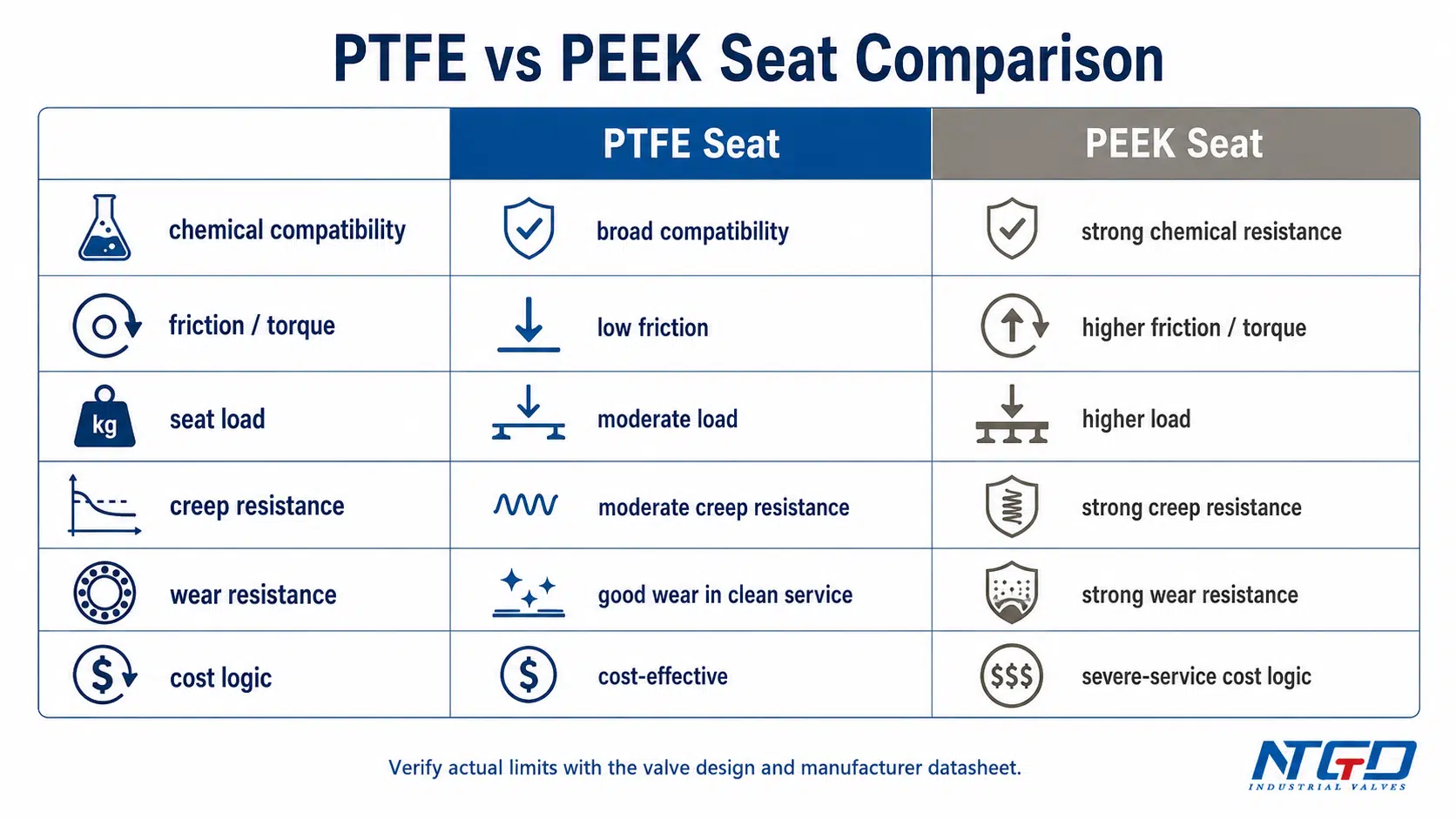 Matrice de comparaison des sièges de vannes à bille PTFE vs PEEK pour la compatibilité chimique, le couple, la charge du siège, la résistance au fluage, la résistance à l'usure et la logique des coûts.