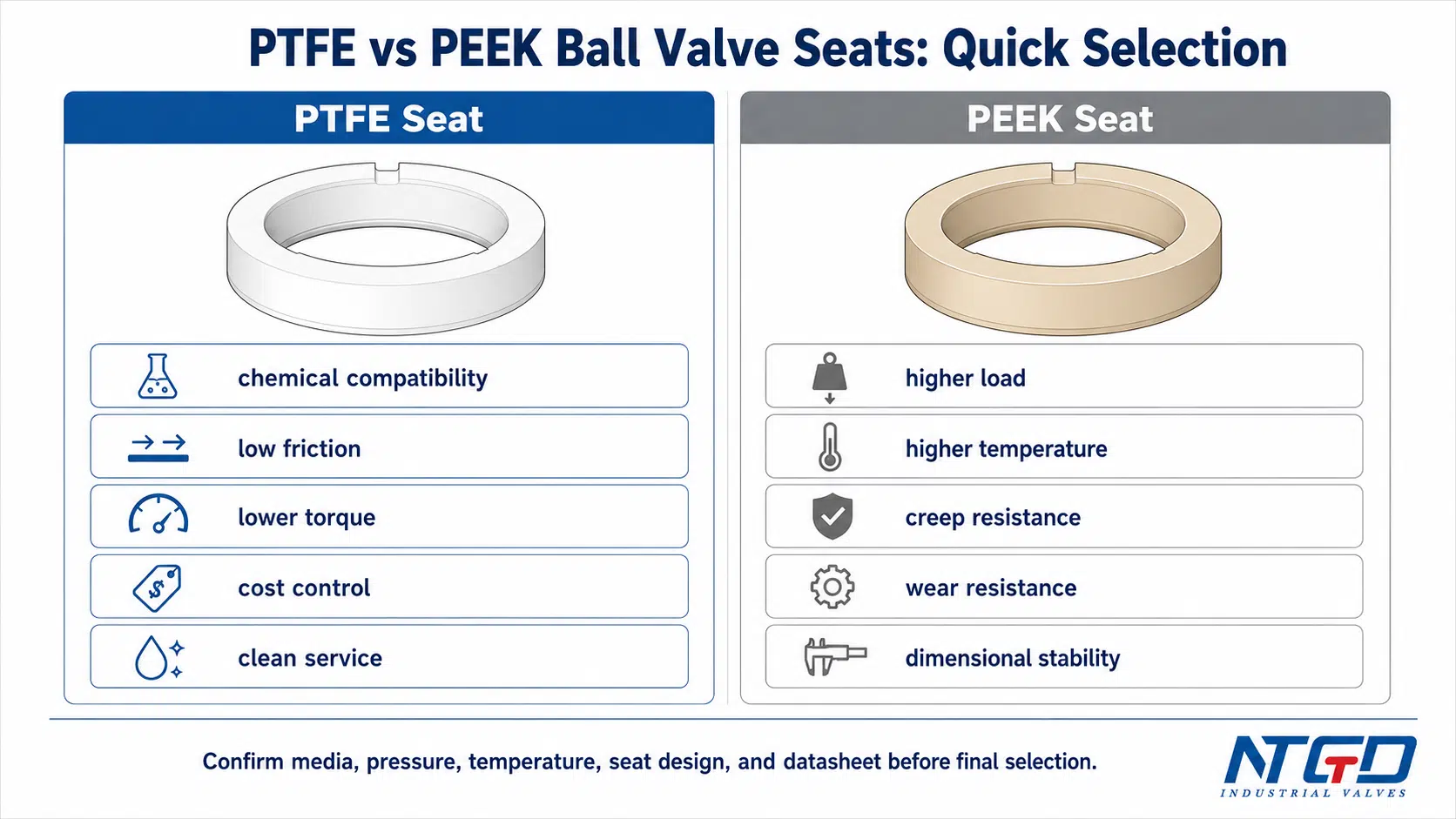 Guide de sélection rapide comparant les sièges de vannes à bille en PTFE et PEEK en fonction de la compatibilité, du frottement, de la charge, de la température, de la résistance au fluage et de la résistance à l'usure.