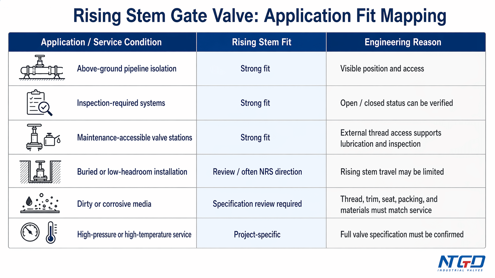 Rising stem gate valve application fit mapping for installation and service conditions