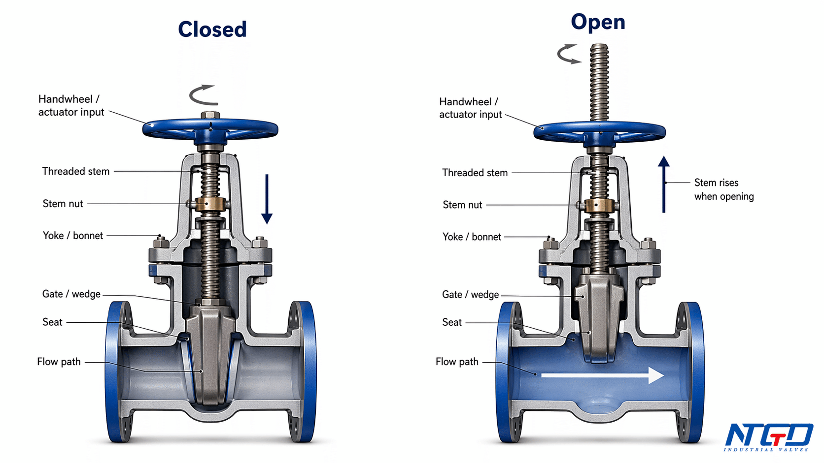 Rising stem gate valve working principle diagram showing closed and open positions