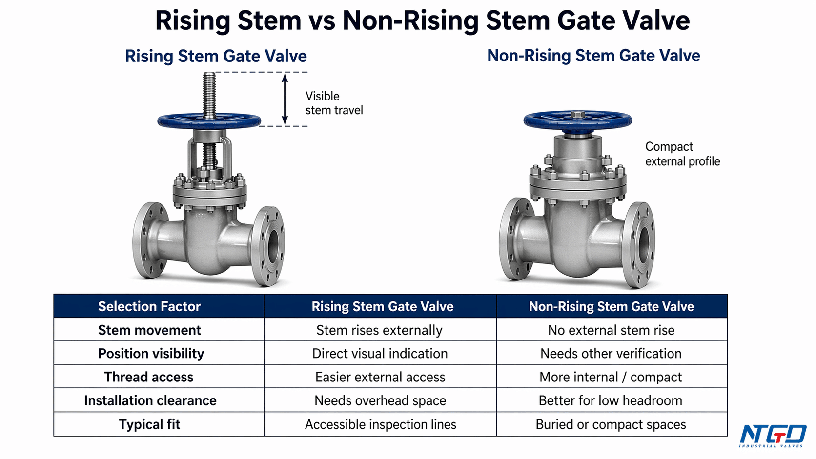 Rising stem vs non-rising stem gate valve comparison diagram