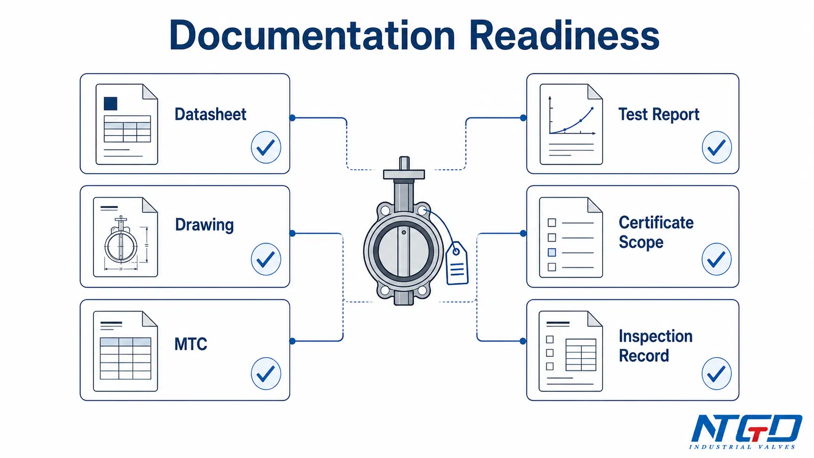 Butterfly valve documentation readiness checklist showing datasheet, drawing, MTC, test report, certificate scope and inspection record