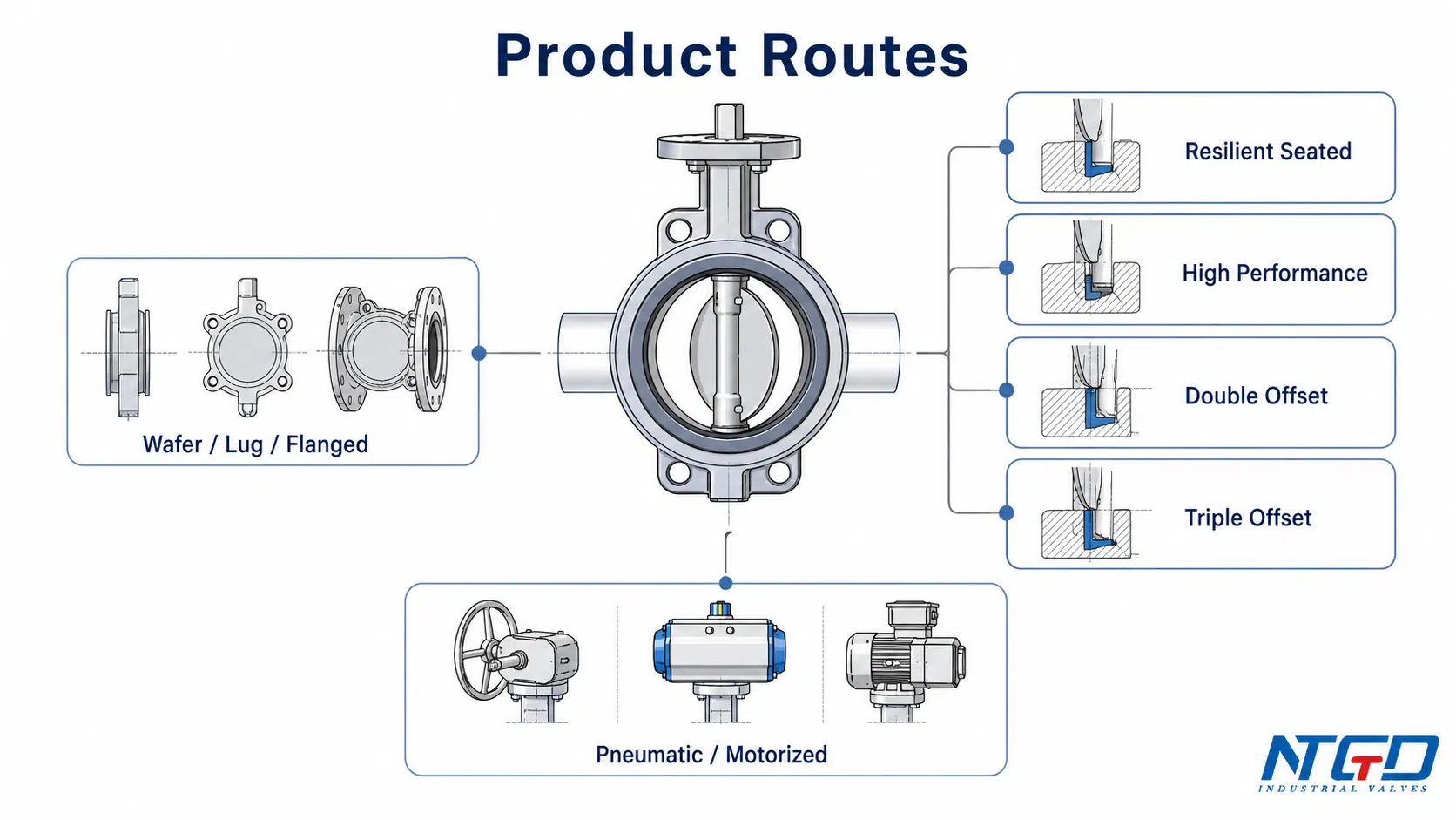 Butterfly valve product route matrix showing wafer, lug, flanged, resilient seated, high performance, double offset, triple offset and pneumatic motorized routes