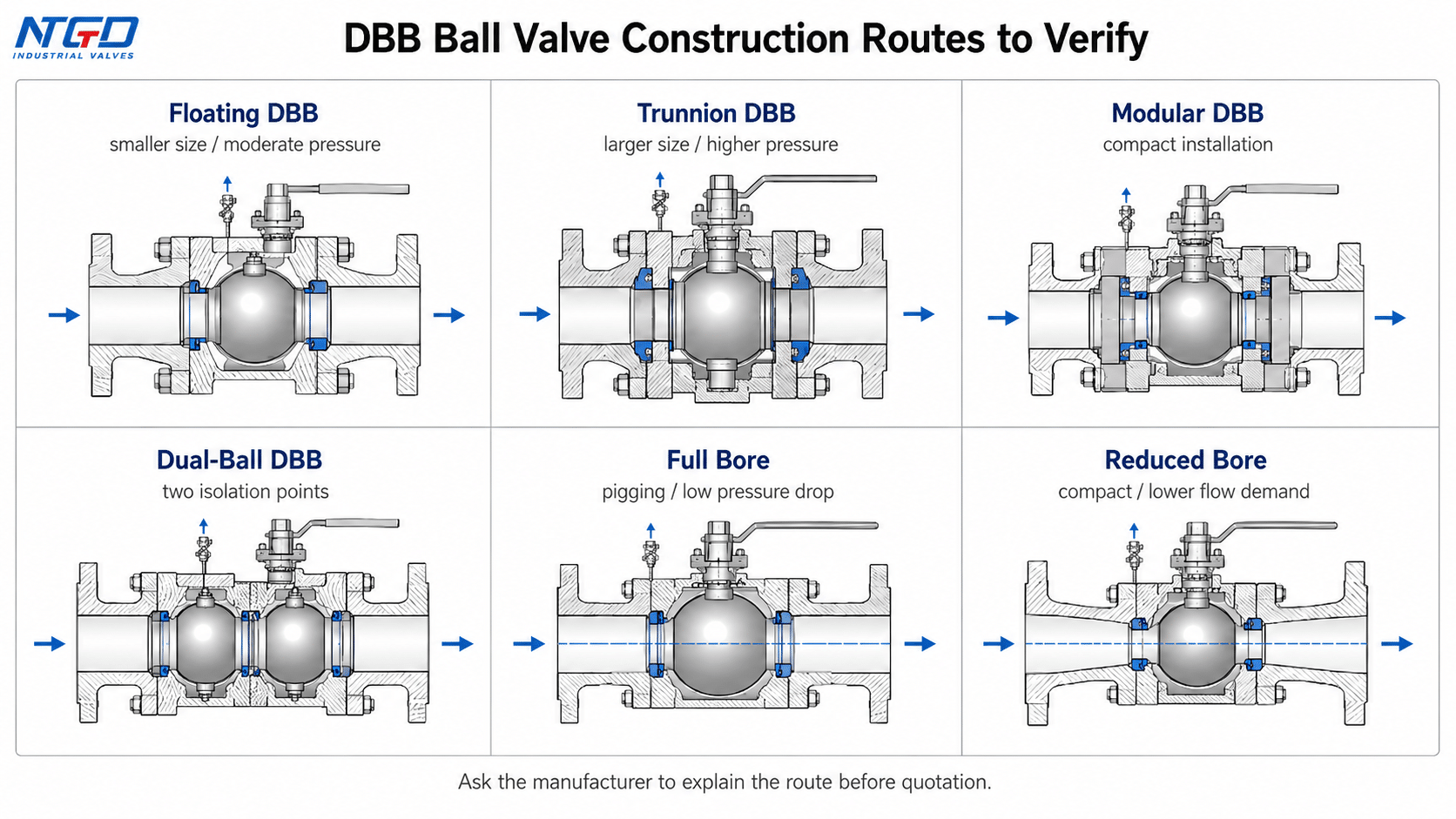 DBB ball valve construction routes comparing floating, trunnion, modular, dual-ball, full bore, and reduced bore designs