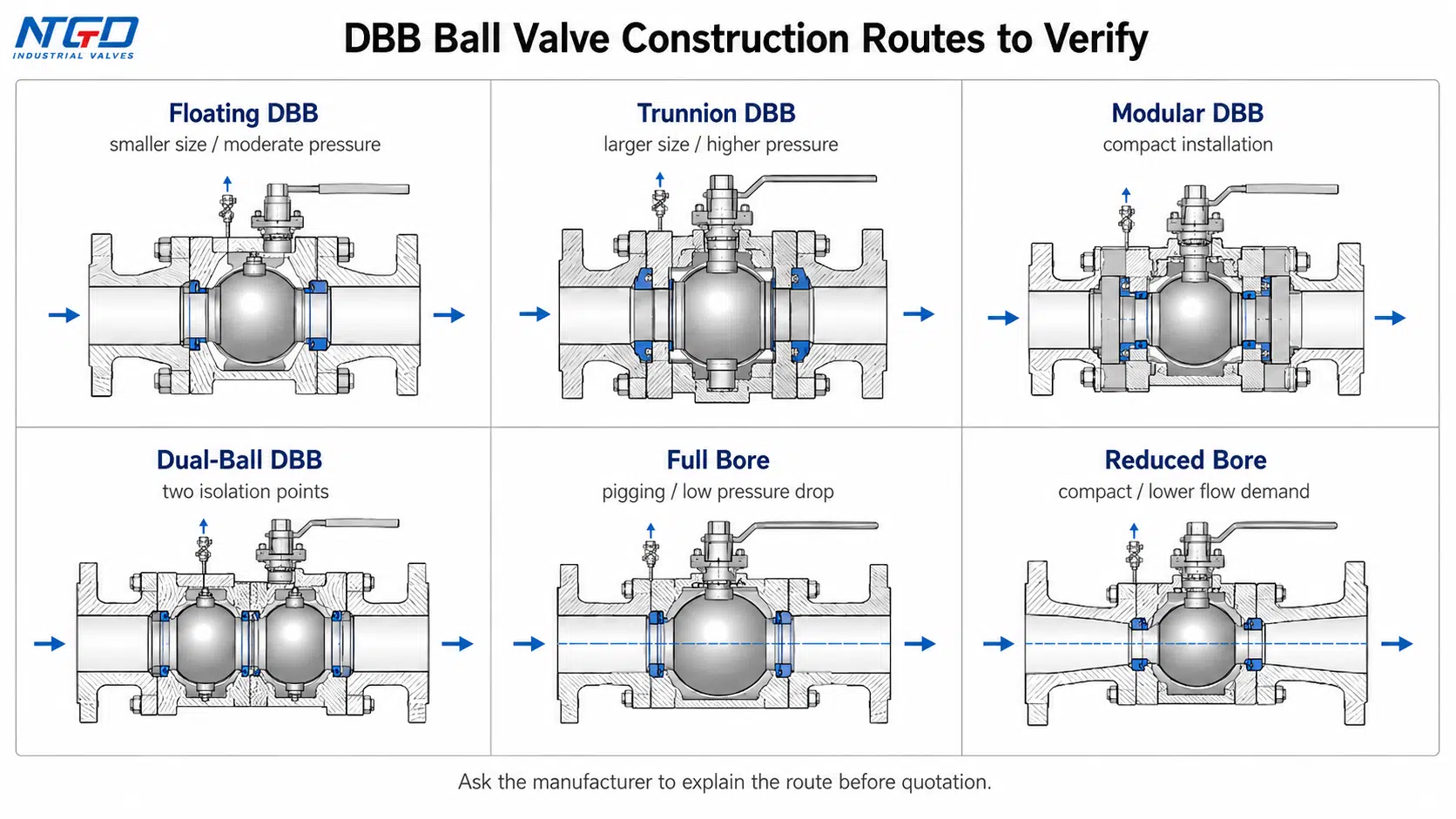 DBB ball valve construction routes comparing floating, trunnion, modular, dual-ball, full bore, and reduced bore designs