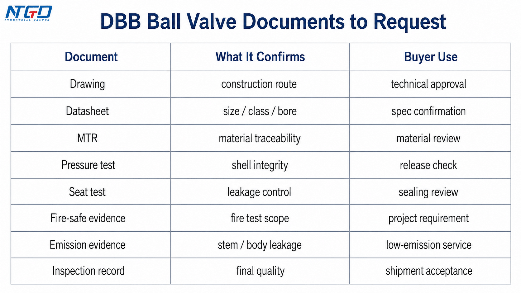 DBB ball valve documents to request from manufacturers including drawing, datasheet, MTR, pressure test, and seat test