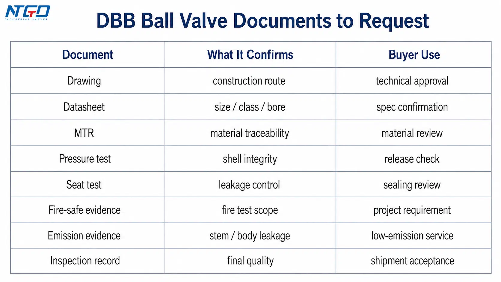 DBB ball valve documents to request from manufacturers including drawing, datasheet, MTR, pressure test, and seat test