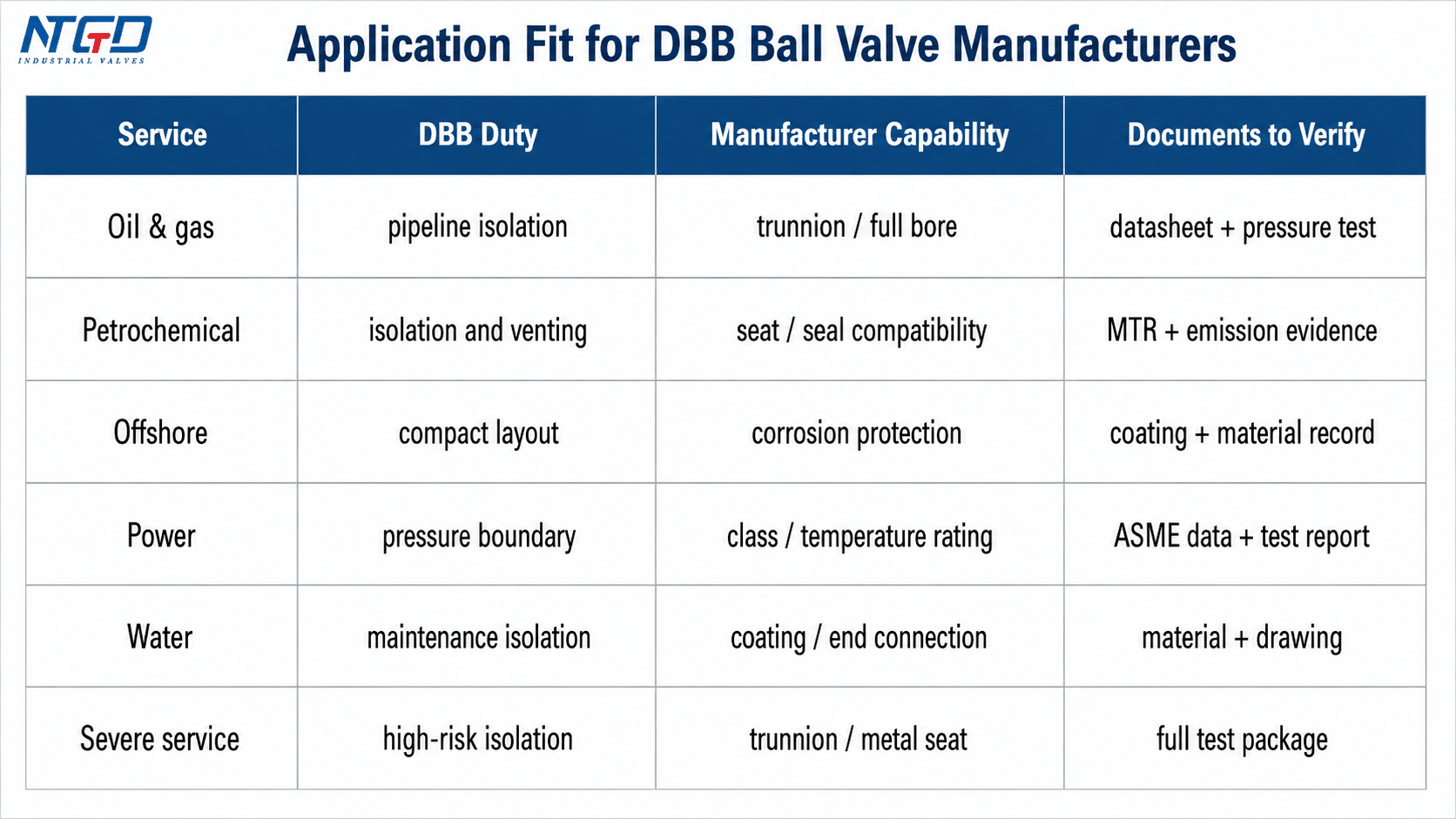 Application fit matrix for DBB ball valve manufacturers by oil and gas, petrochemical, offshore, power, water, and severe service