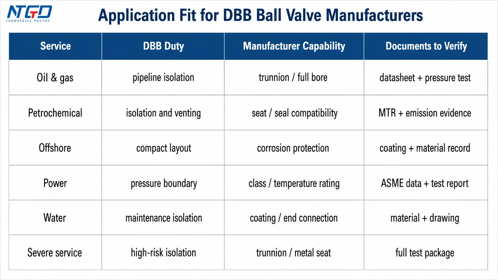Application fit matrix for DBB ball valve manufacturers by oil and gas, petrochemical, offshore, power, water, and severe service
