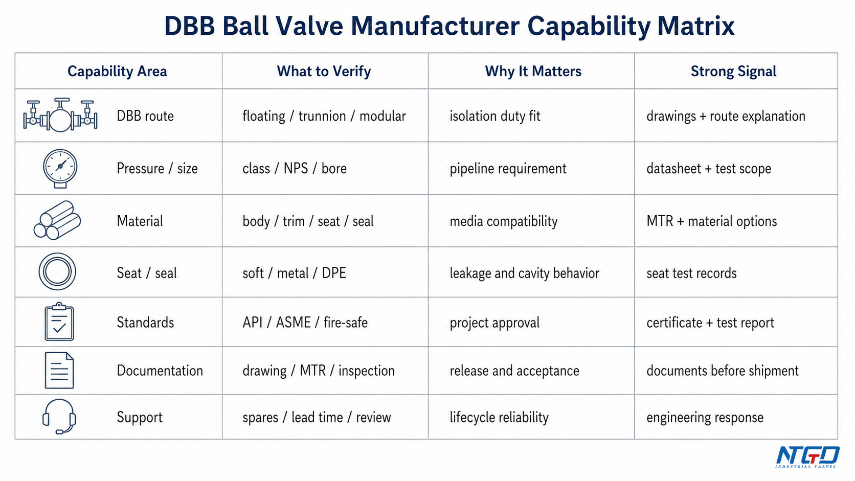 DBB ball valve manufacturer capability matrix for verifying route, materials, standards, documents, and support