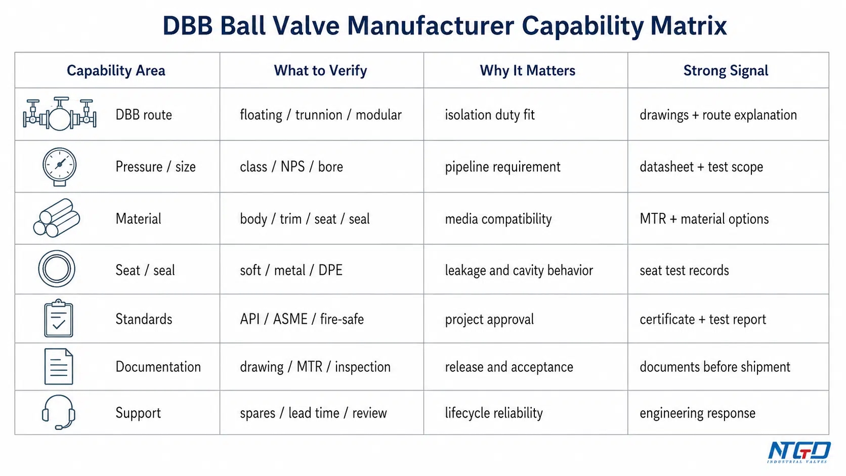 DBB ball valve manufacturer capability matrix for verifying route, materials, standards, documents, and support