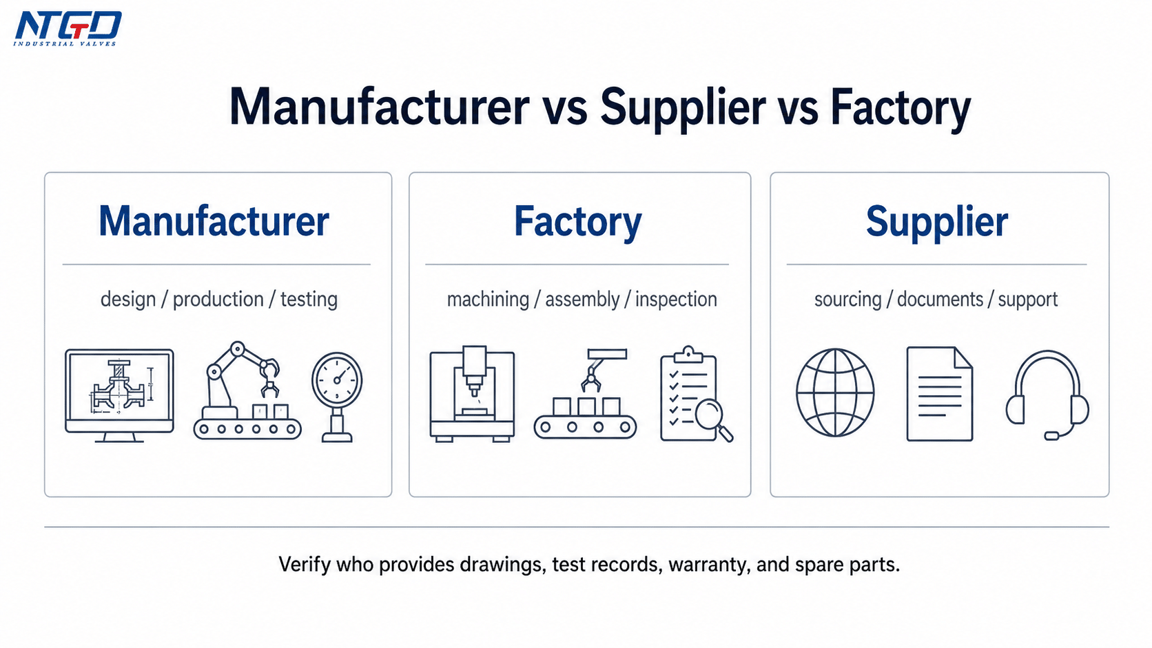 Manufacturer vs supplier vs factory comparison for DBB ball valve buying source verification