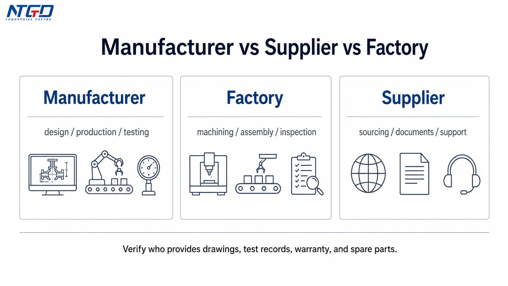 Manufacturer vs supplier vs factory comparison for DBB ball valve buying source verification