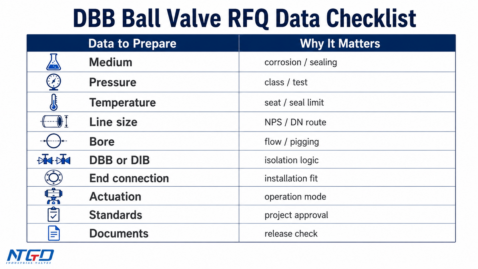 DBB ball valve RFQ data checklist for preparing manufacturer inquiry information