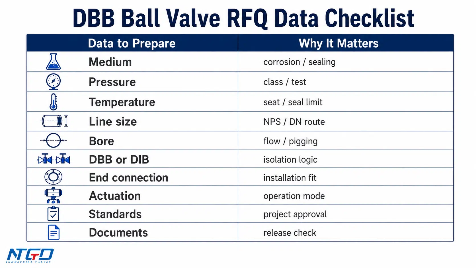 DBB ball valve RFQ data checklist for preparing manufacturer inquiry information