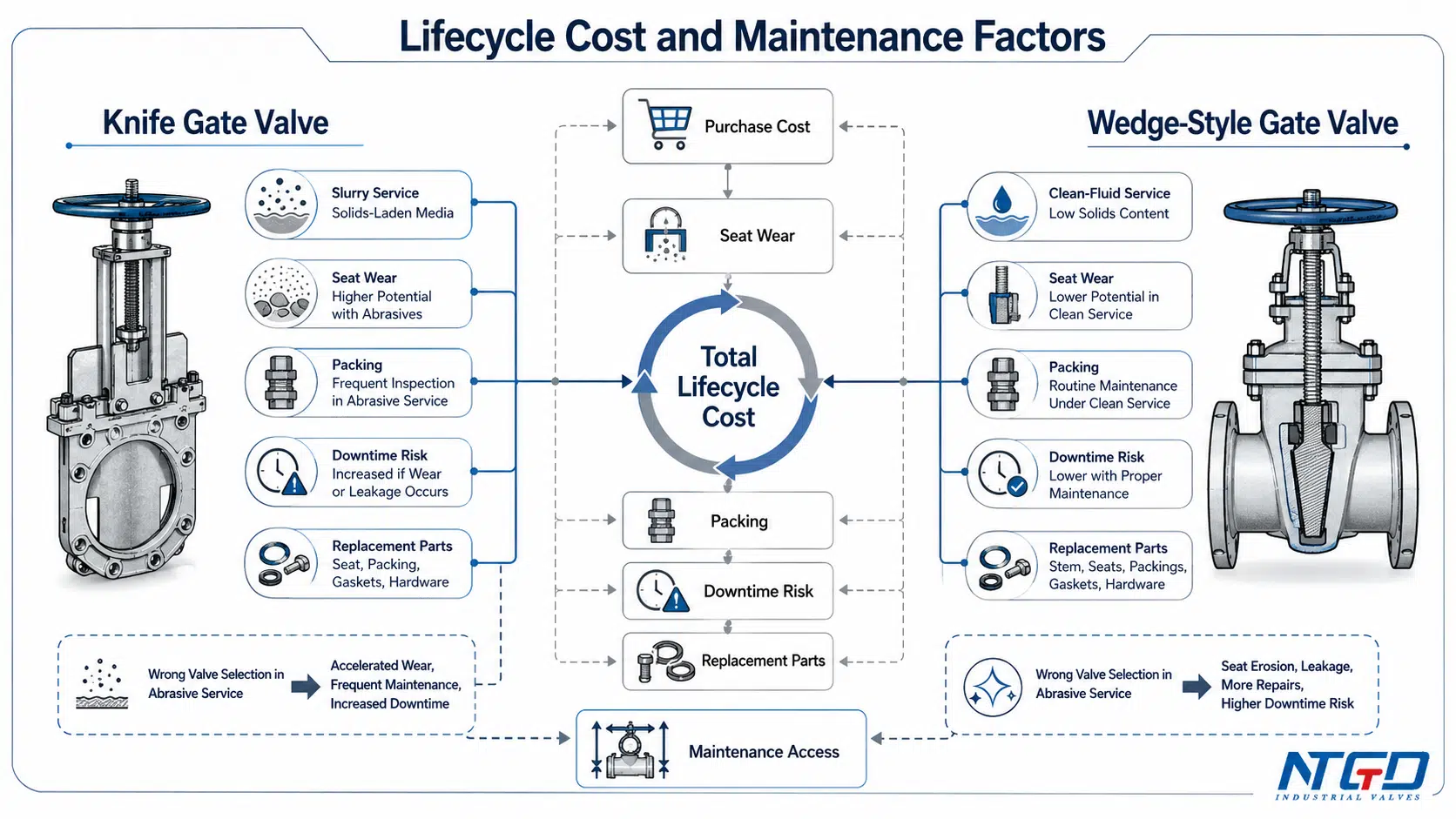Lifecycle cost and maintenance comparison for knife gate valve and wedge-style gate valve