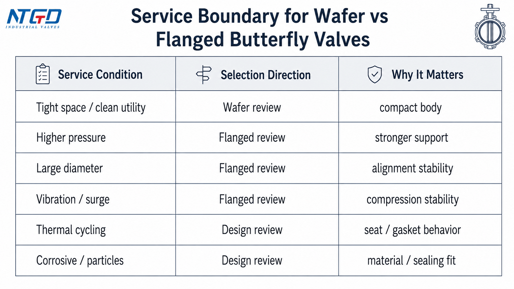 Service boundary matrix for wafer vs flanged butterfly valve selection.