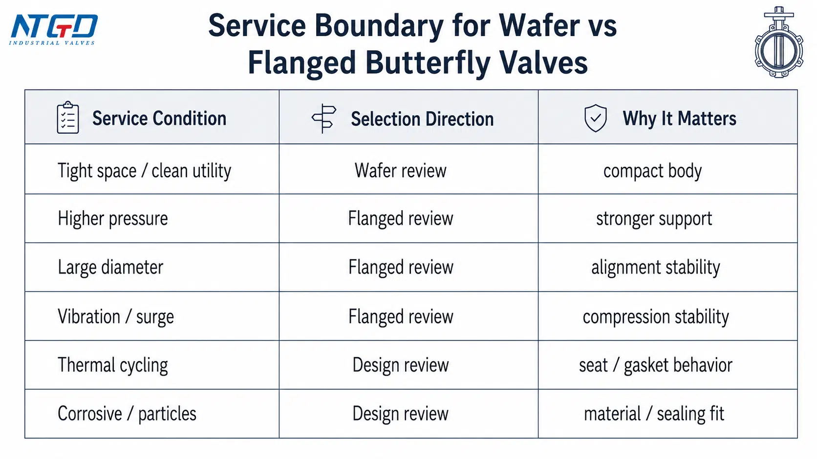Matriz de limite de serviço para seleção de válvula borboleta wafer vs. flangeada.