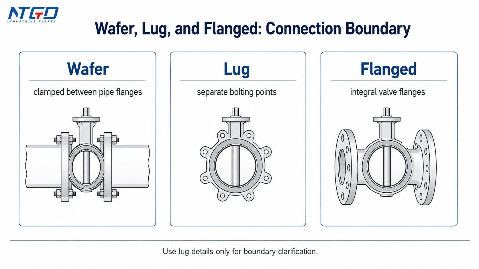 Terminology boundary card for wafer, lug, and flanged butterfly valves.
