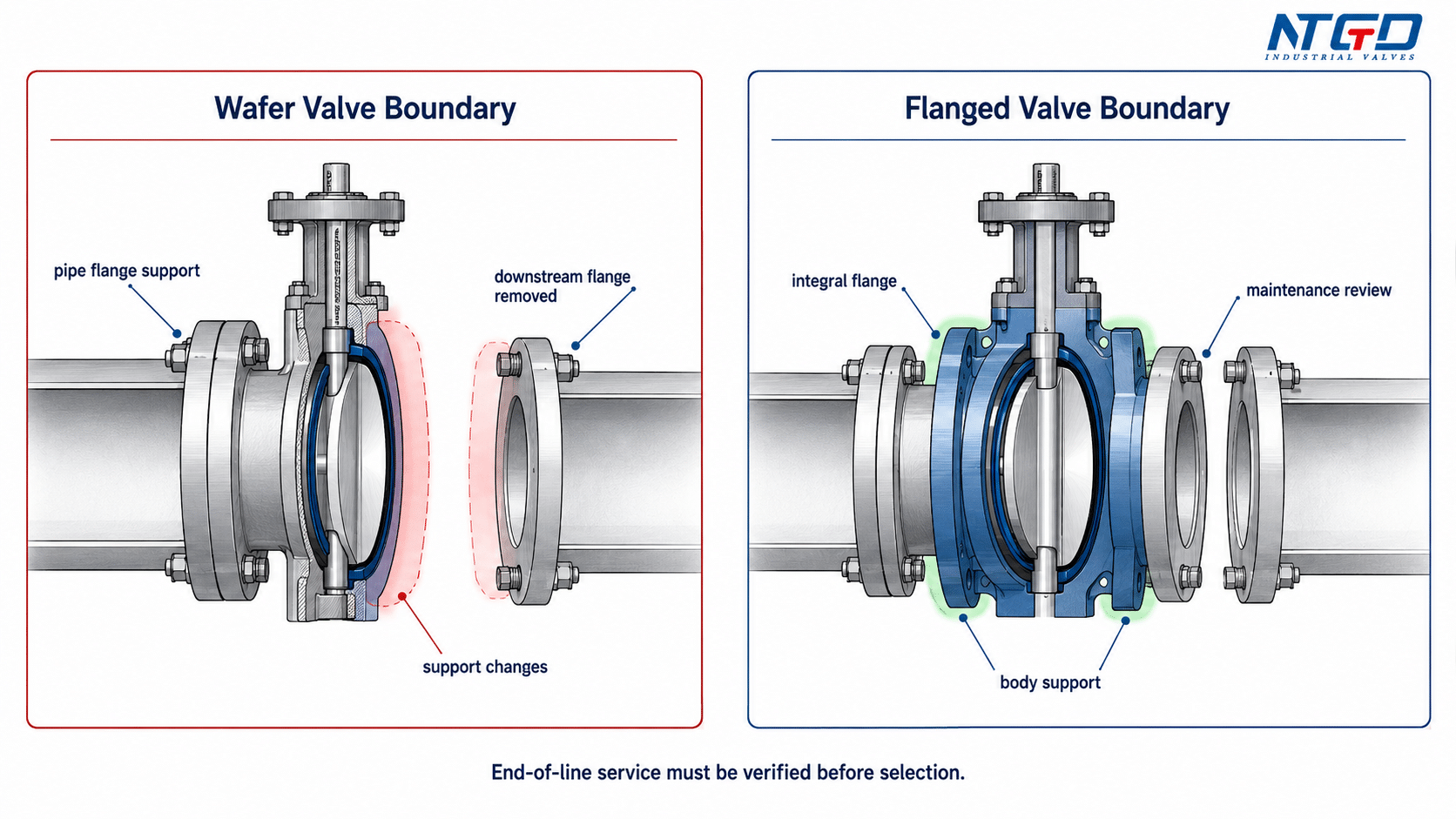 Maintenance boundary diagram for wafer and flanged butterfly valves.