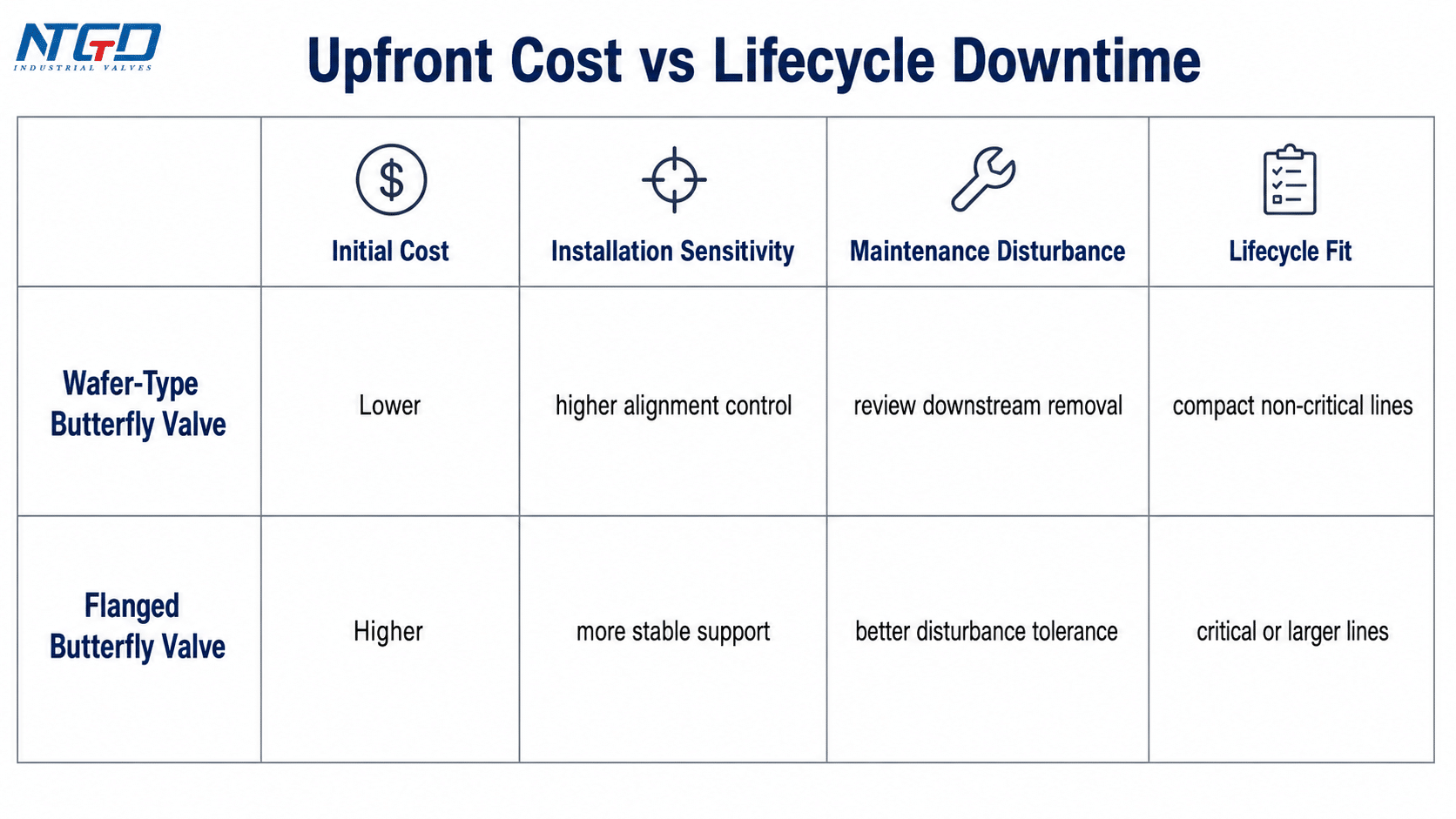 Lifecycle cost board comparing wafer-type and flanged butterfly valves.