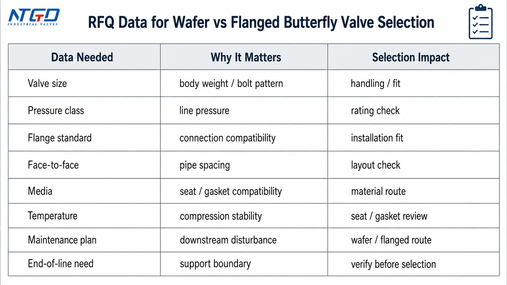 RFQ checklist board for wafer vs flanged butterfly valve selection.