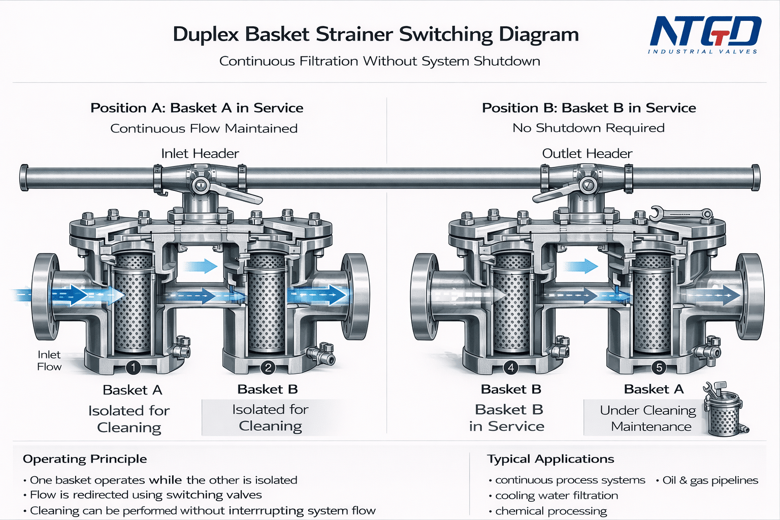 Diagrama de comutação do filtro de cesta duplex mostrando a operação contínua com uma cesta em serviço e outra em manutenção