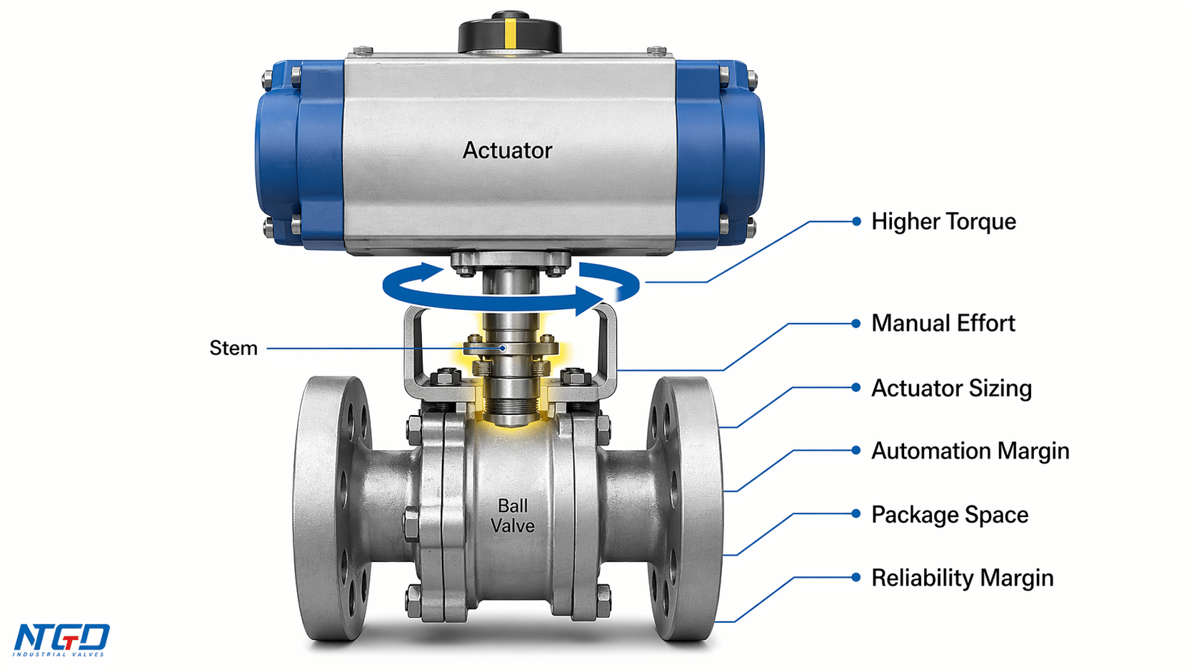 Ball valve actuator package diagram showing torque, actuator sizing, automation margin, package space, and reliability impact