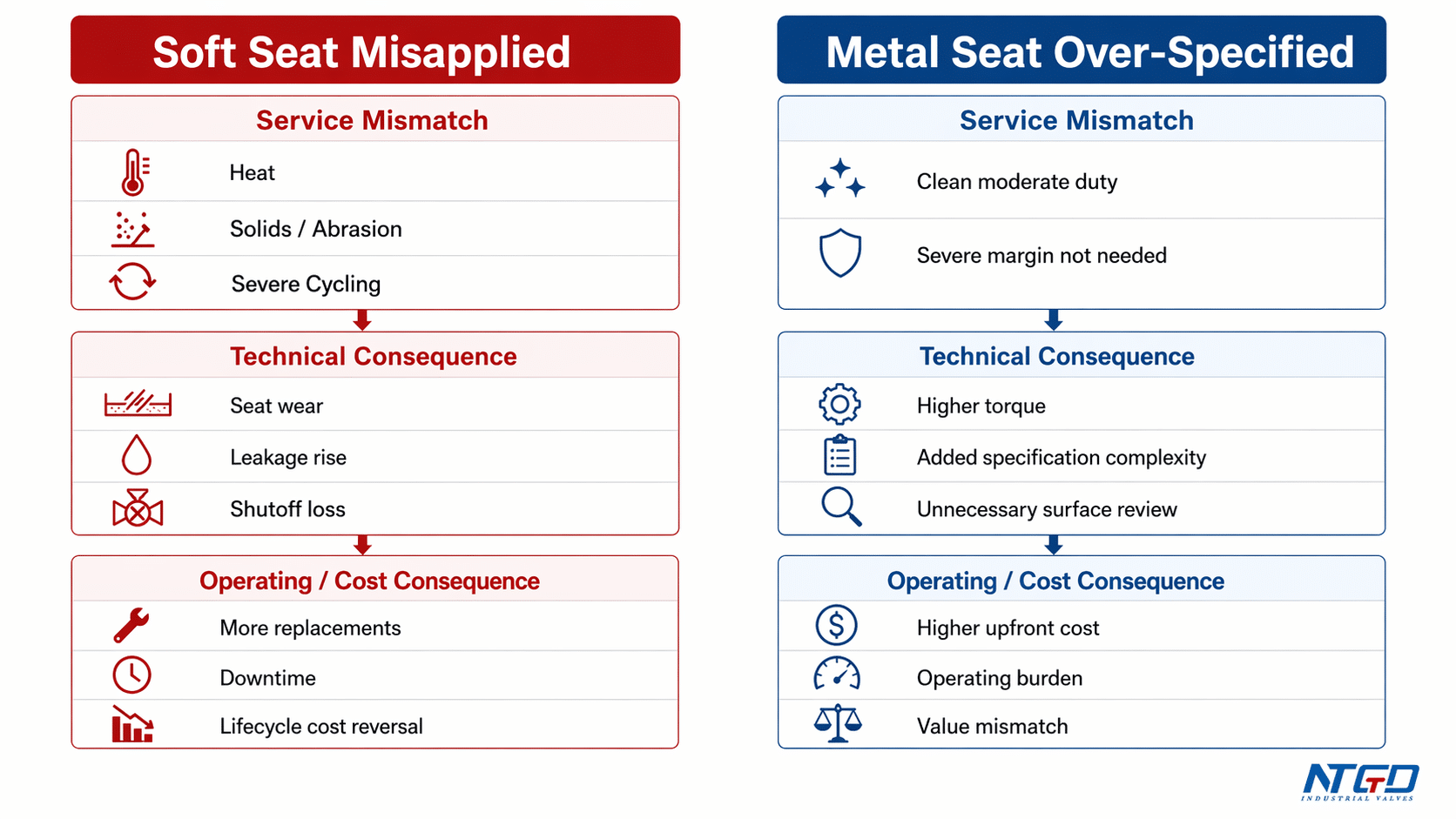 Wrong seat choice consequence diagram for soft seated and metal seated ball valves