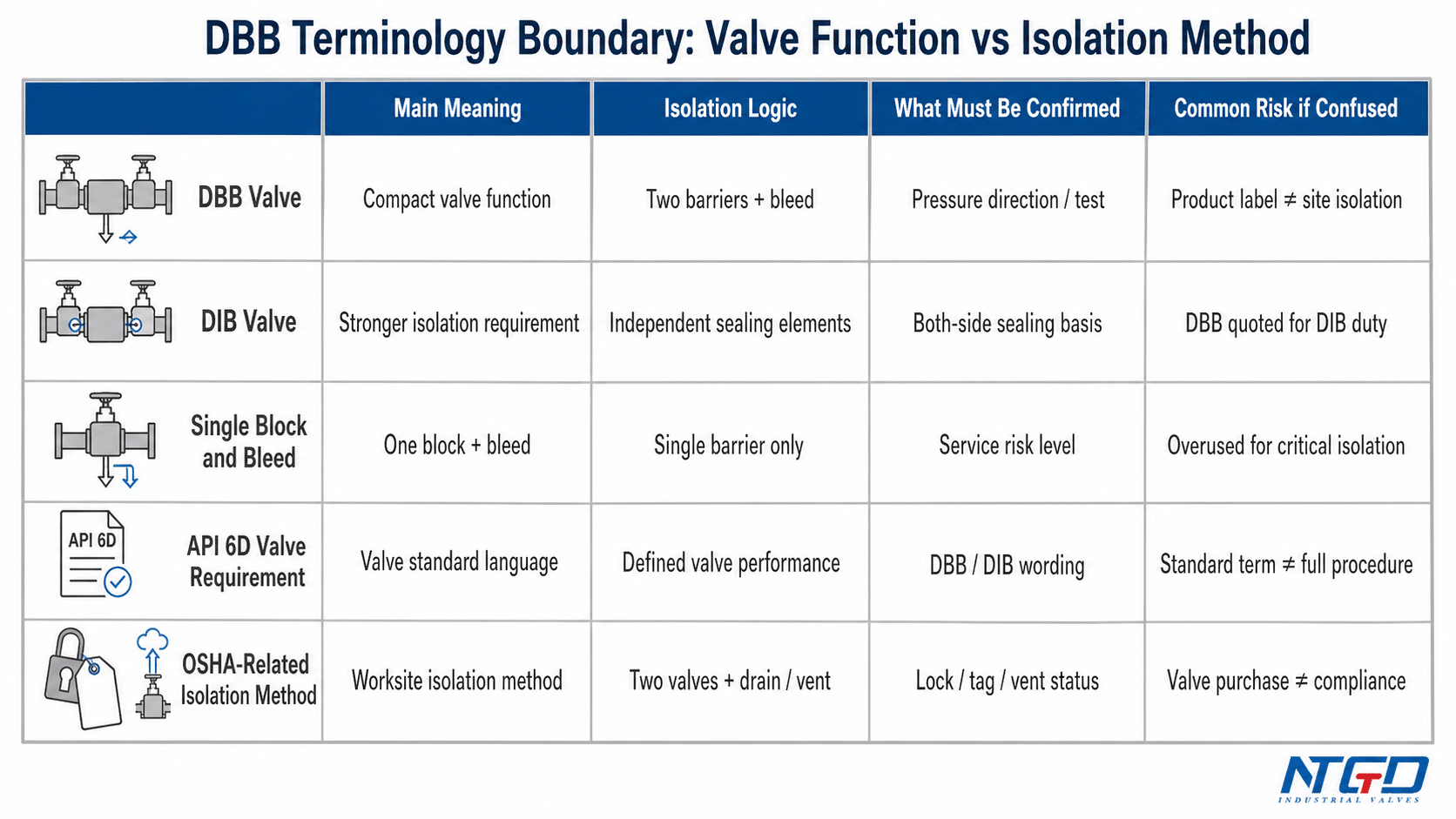 DBB terminology boundary matrix comparing DBB valve, DIB valve, single block and bleed, API 6D, and OSHA-related isolation method
