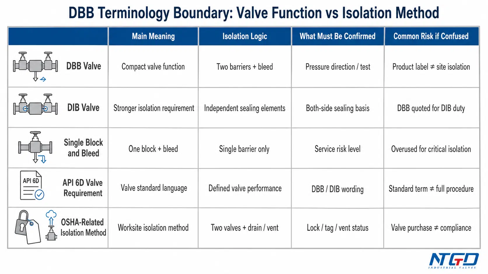 Matrice des limites de la terminologie DBB comparant la vanne DBB, la vanne DIB, le bloc unique et la purge, l'API 6D et la méthode d'isolation liée à l'OSHA