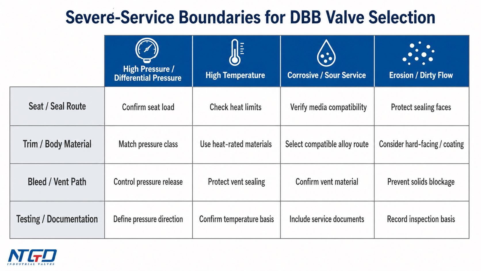 DBB terminology boundary matrix comparing DBB valve, DIB valve, single block and bleed, API 6D, and OSHA-related isolation method