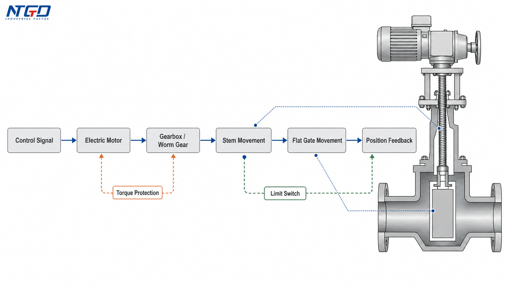 Electric flat gate valve control flow diagram showing control signal, motor, gearbox, stem movement, gate movement, and position feedback