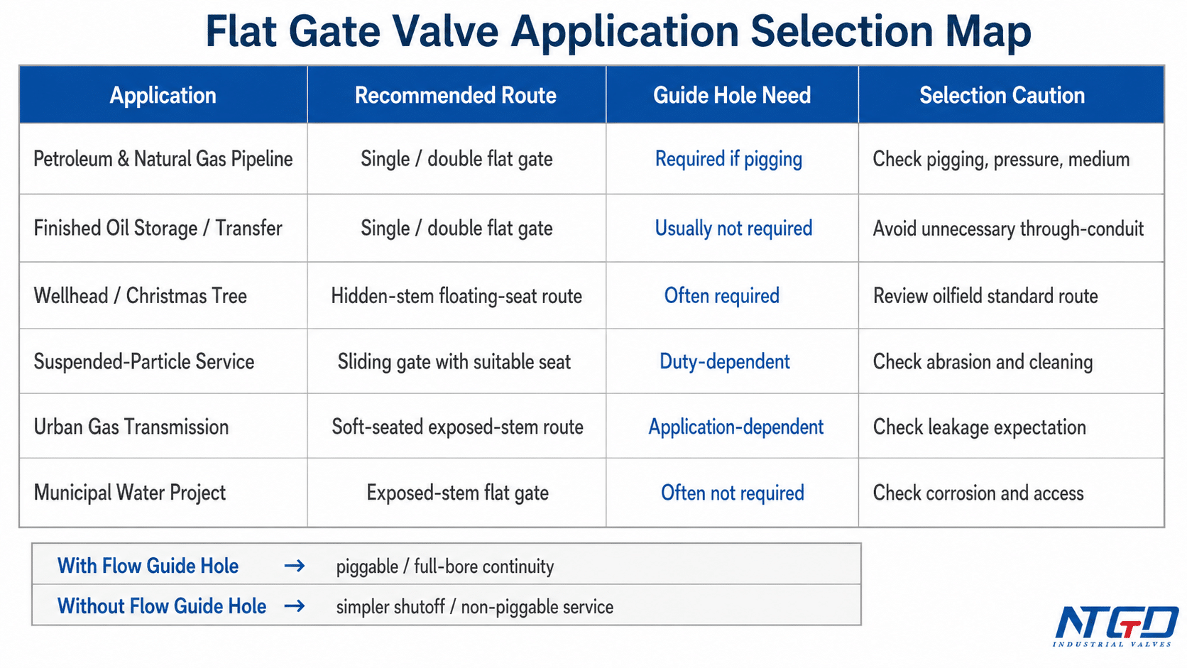 Flat gate valve application selection map comparing recommended routes, guide hole needs, and selection cautions