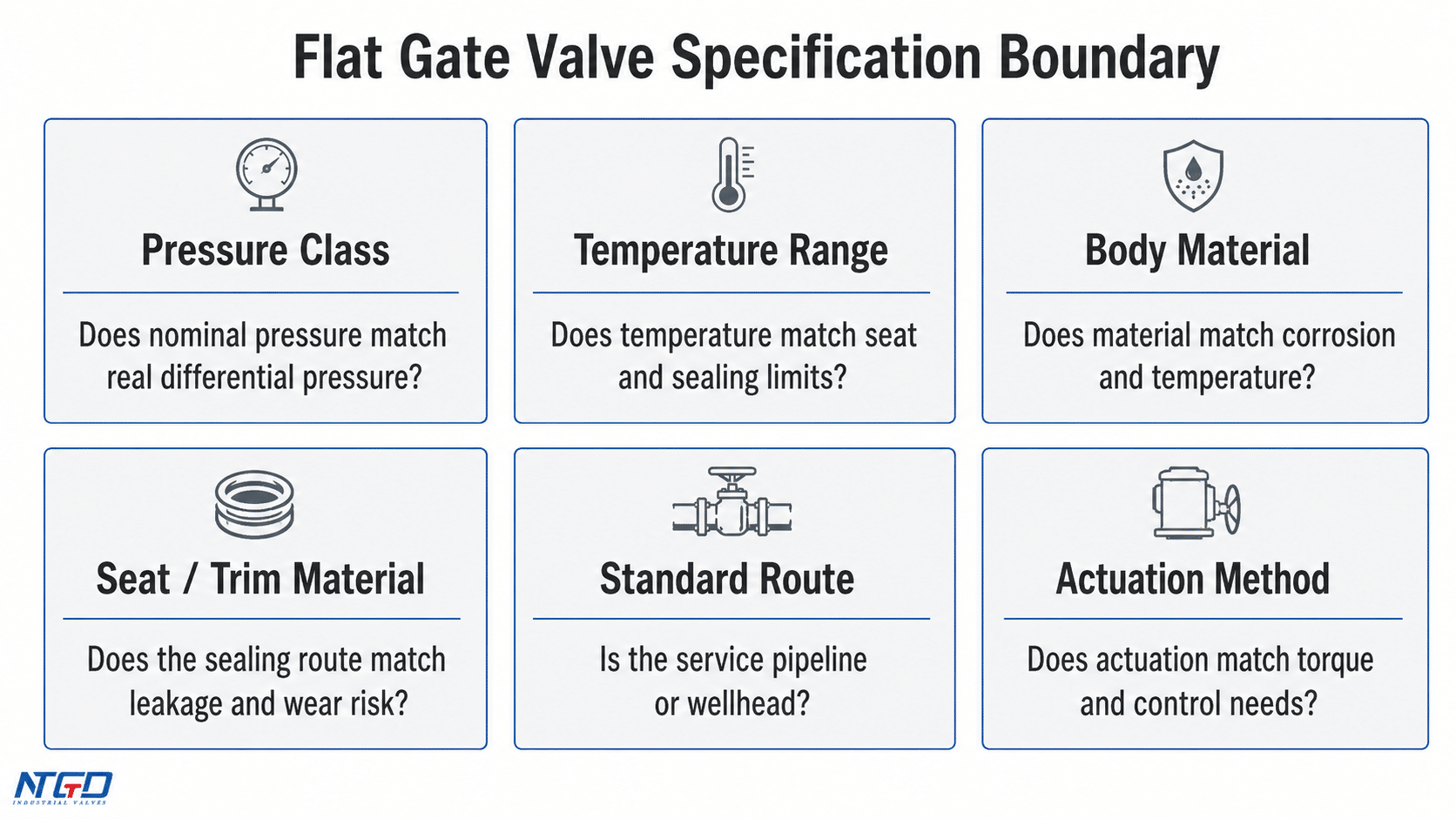 Flat gate valve specification boundary infographic with pressure, temperature, material, standard, and actuation checks