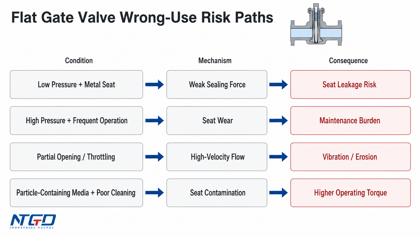 Flat gate valve wrong-use risk paths showing sealing leakage, seat wear, vibration, and operating torque risks