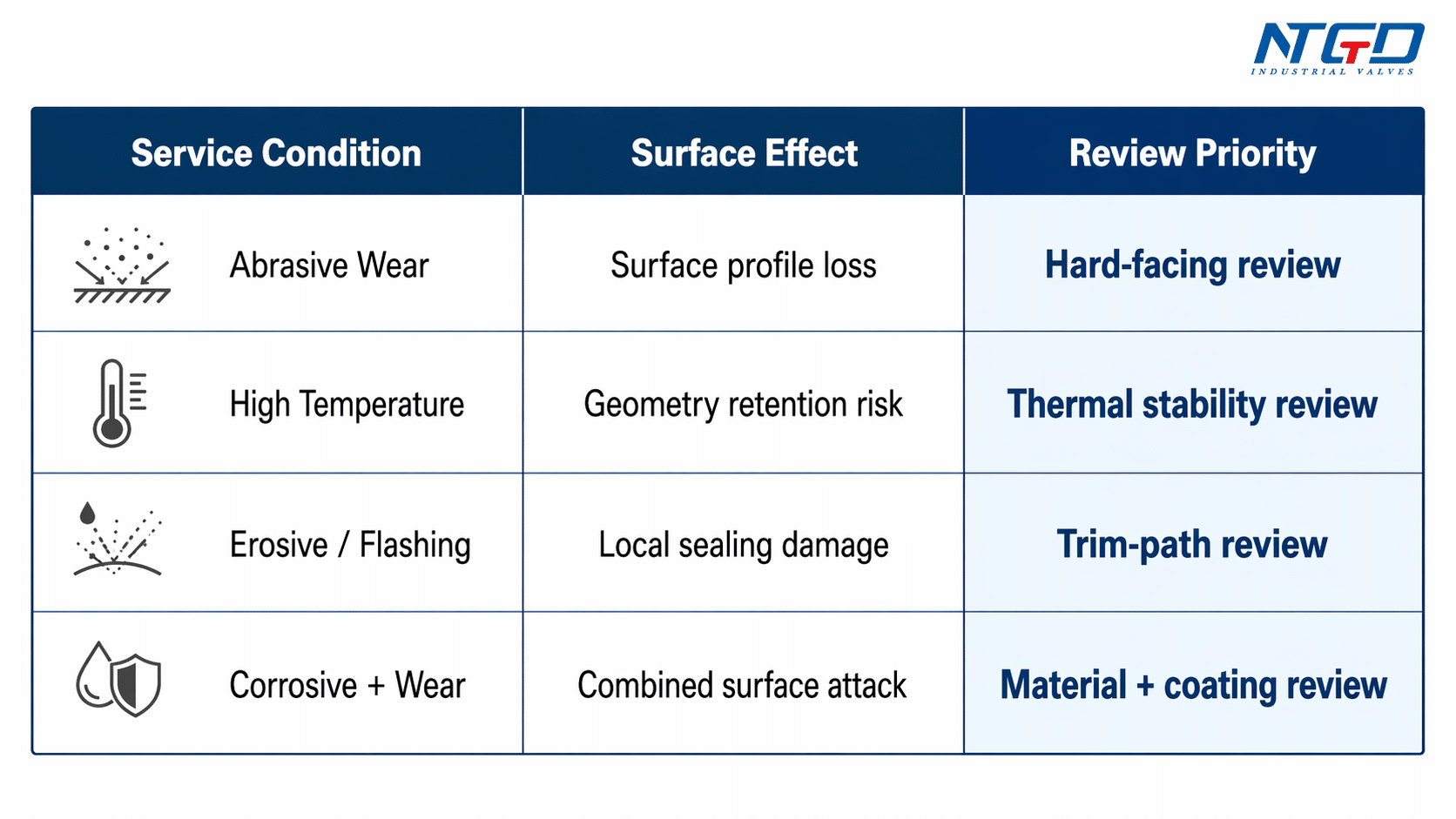 Metal seated ball valve hard-facing and surface review matrix for abrasive wear, temperature, flashing, and corrosive service