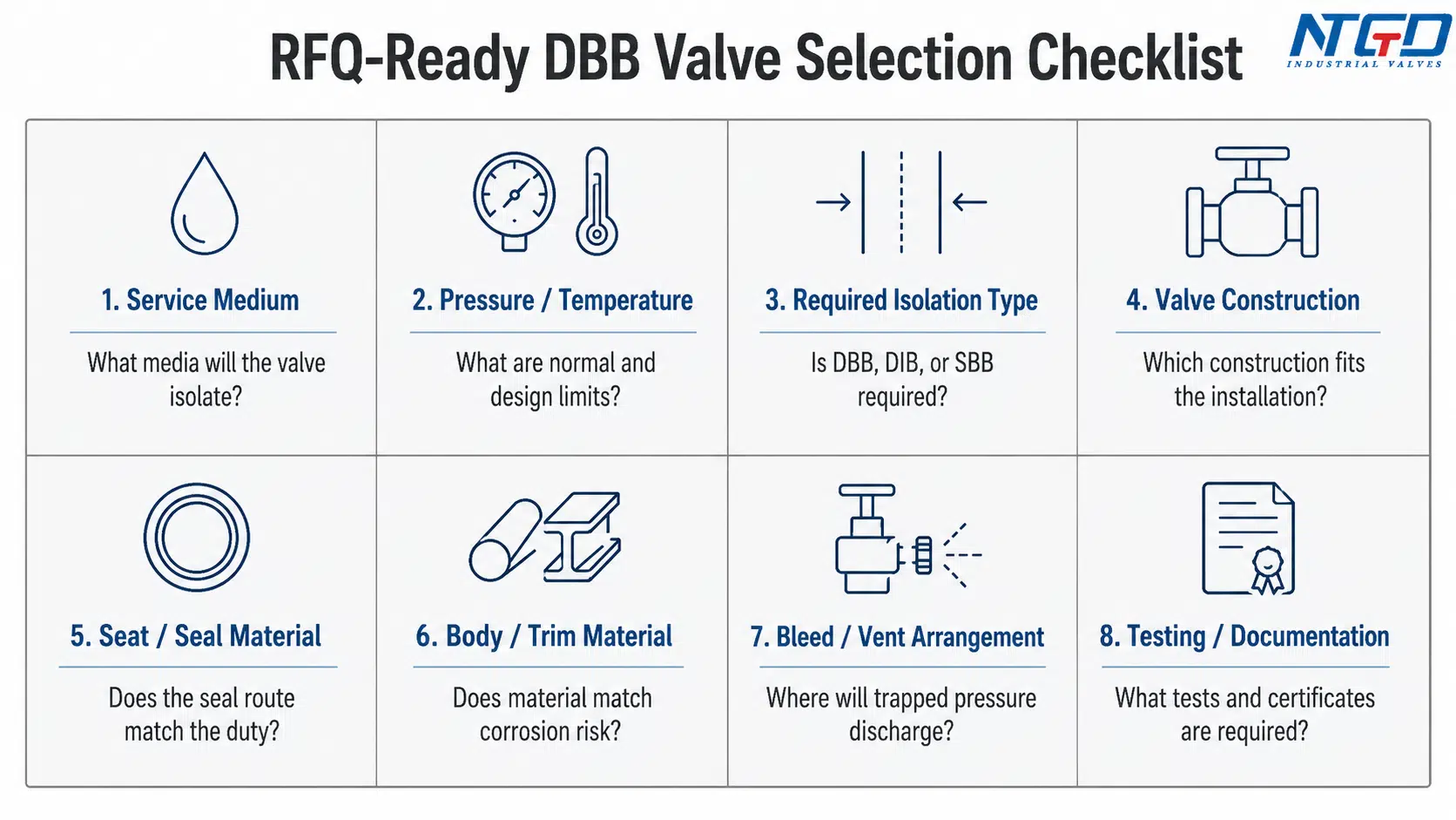 Liste de contrôle pour la sélection des vannes DBB, prête à l'emploi, couvrant le fluide, la pression, le type d'isolation, la construction, les matériaux, la disposition de la purge et les essais.