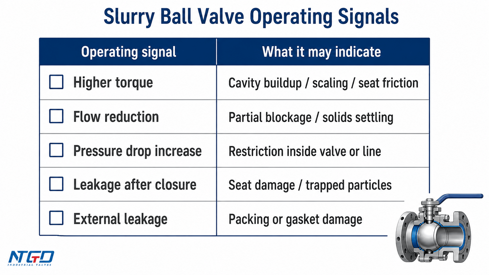 Slurry ball valve operating signal checklist for torque, flow, pressure drop, and leakage