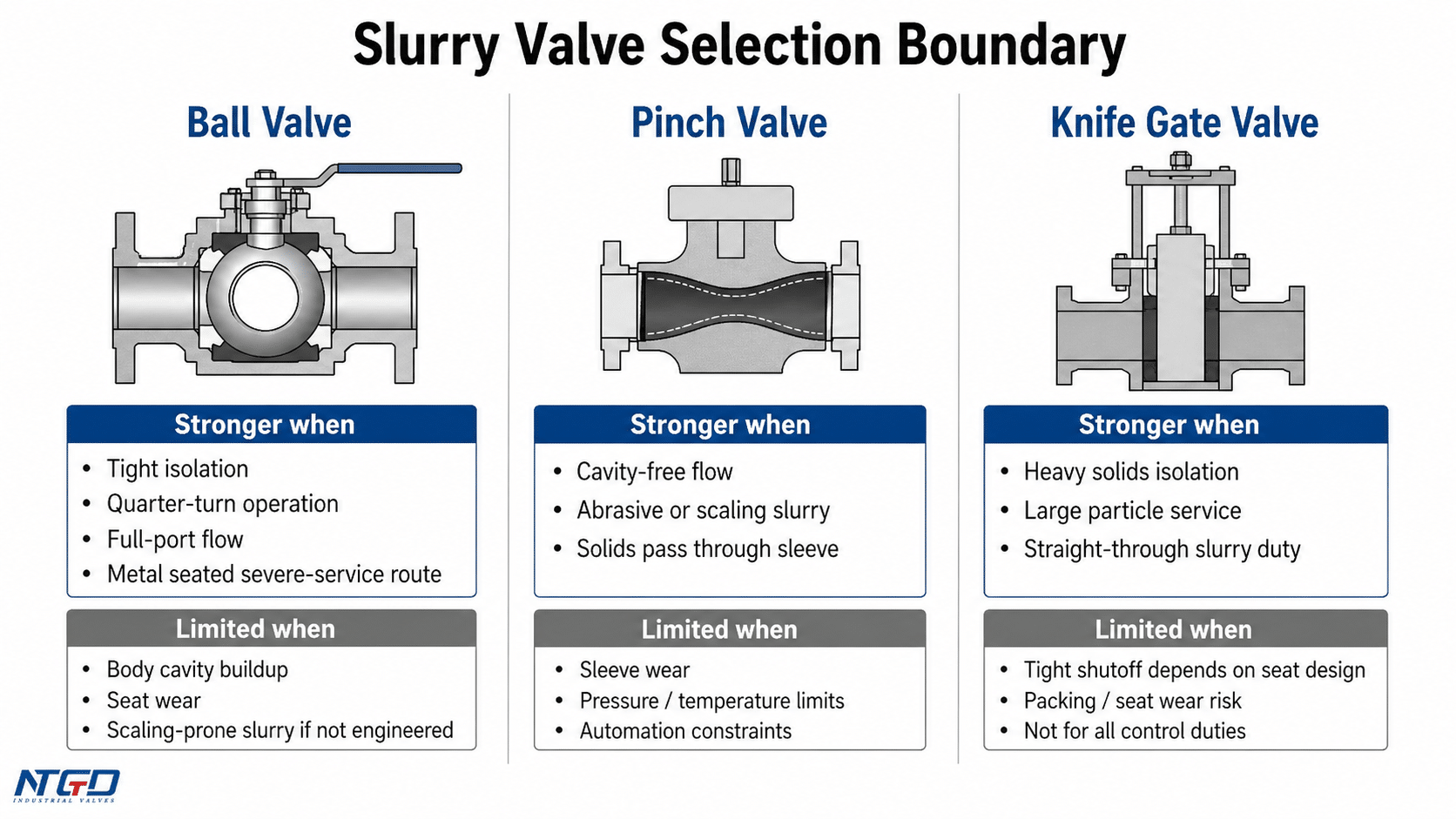 Slurry valve selection boundary diagram comparing ball, pinch, and knife gate valves