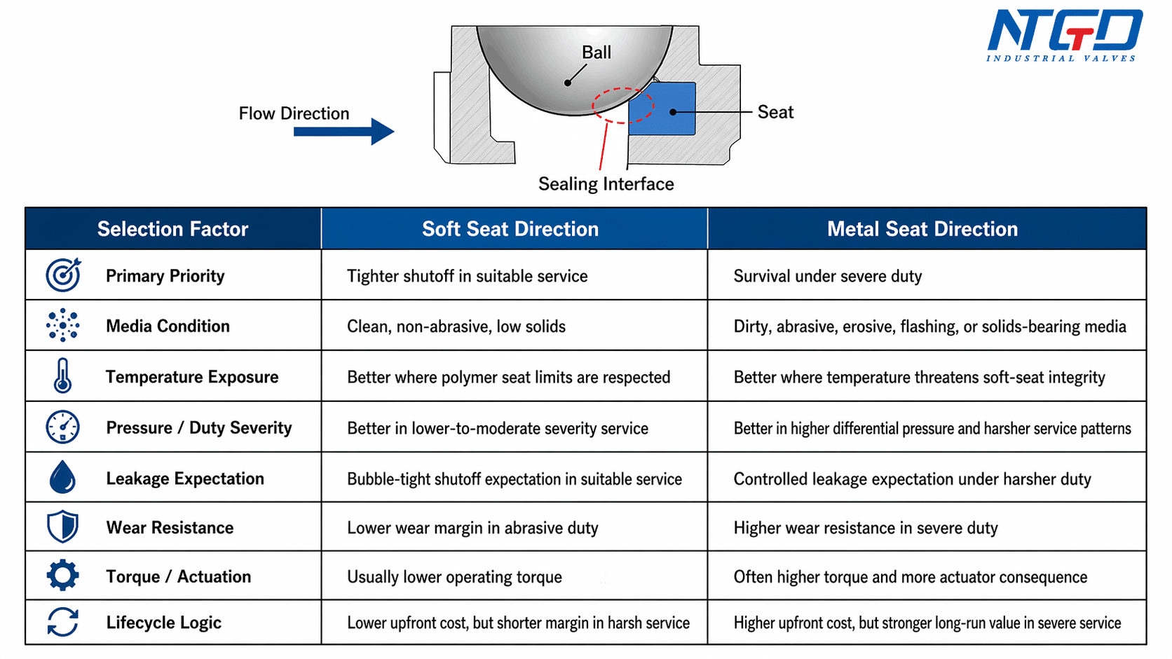 Soft seated vs metal seated ball valves comparison matrix for shutoff, media, temperature, wear, torque, and lifecycle