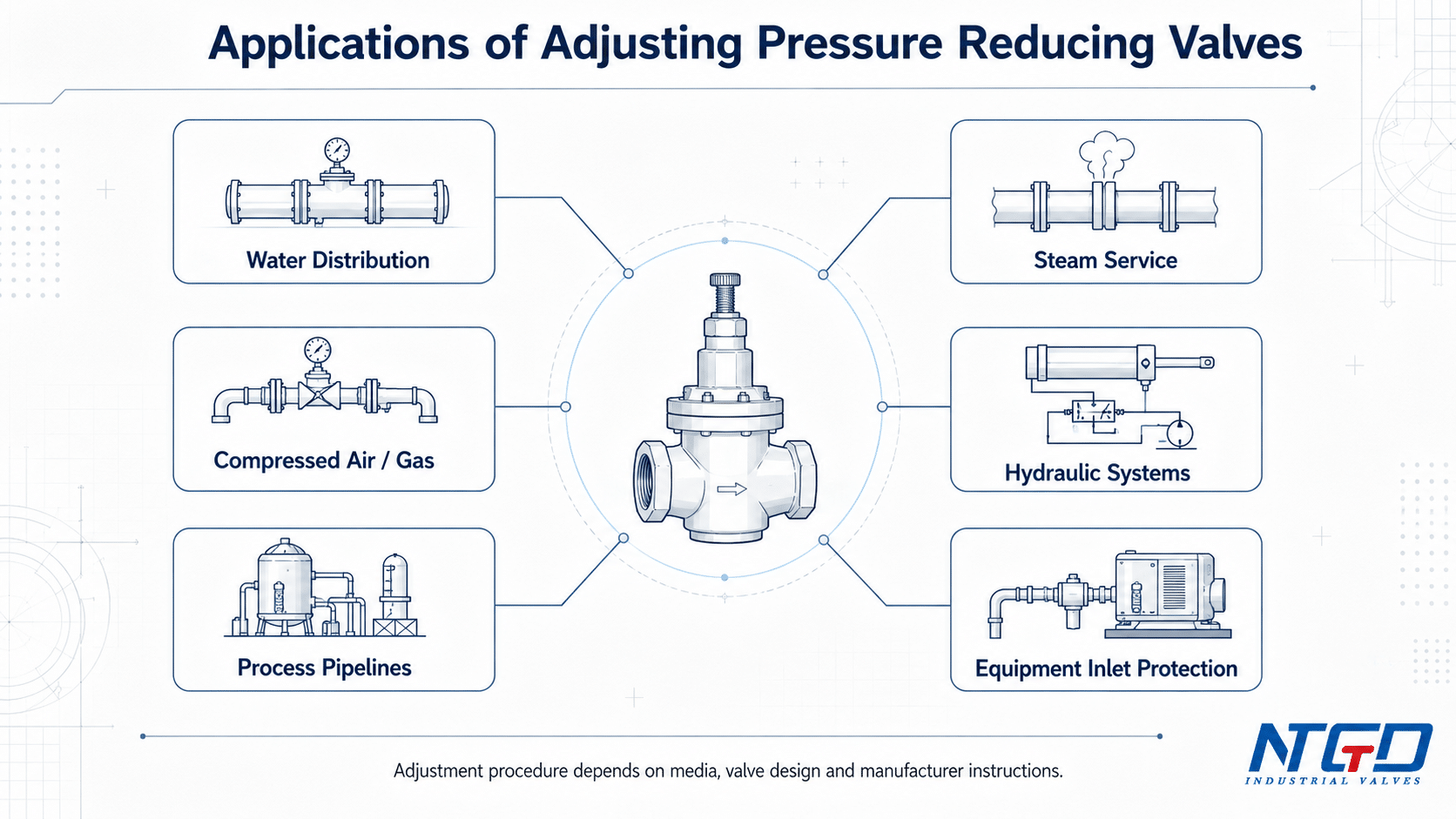 Application mapping board for adjusting pressure reducing valves in water steam gas hydraulic and process service