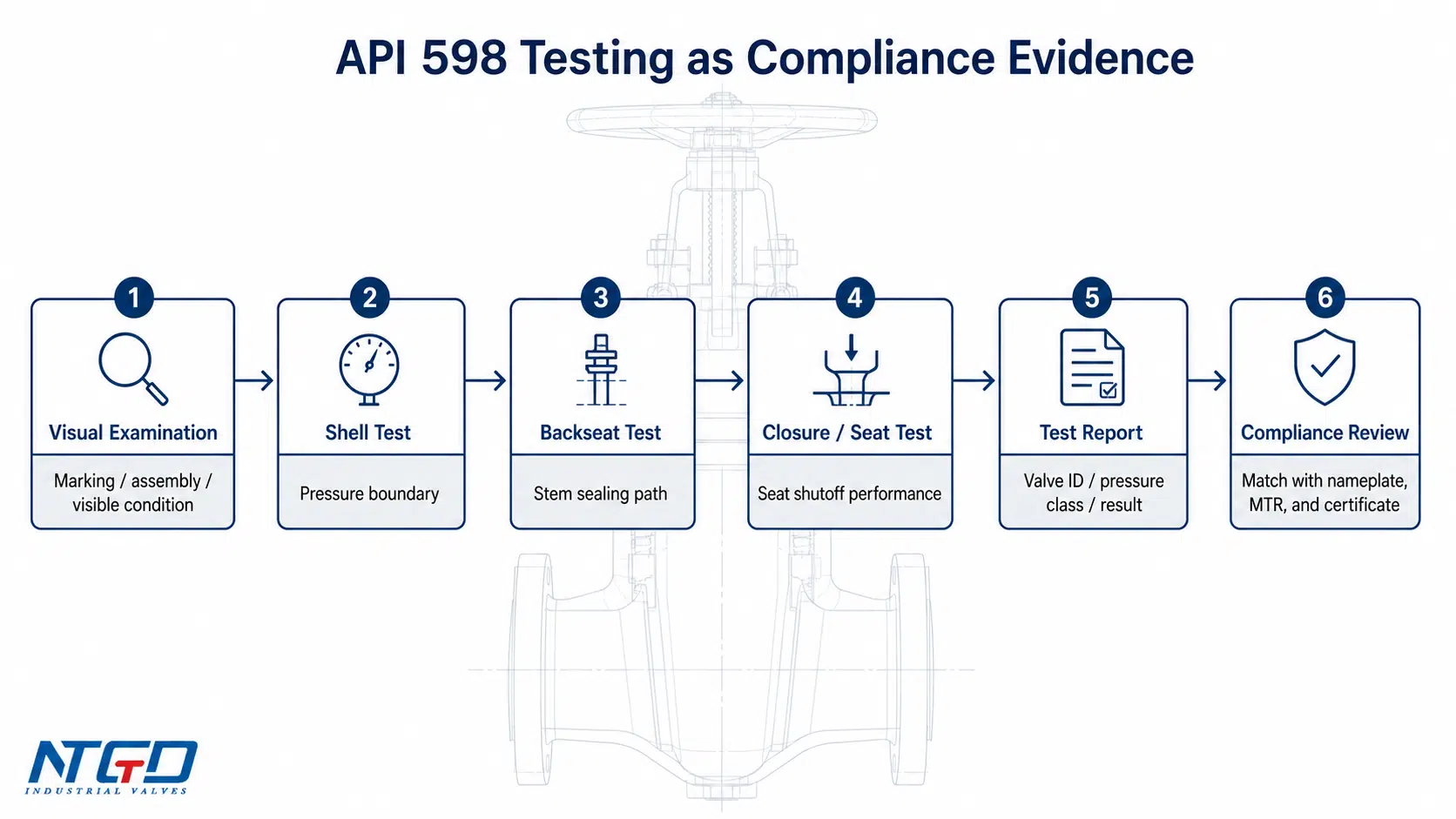 Flux de preuves des tests API 598 pour l'inspection des robinets-vannes et l'examen de la conformité