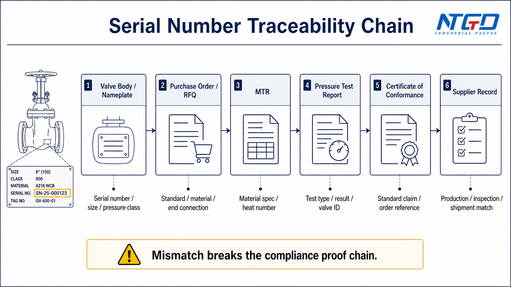 API 6D gate valve serial number traceability chain from nameplate to MTR and test report