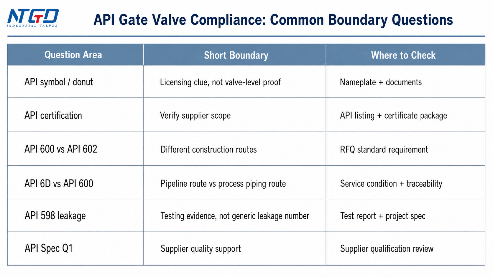 FAQ boundary table for API gate valve compliance questions and verification checks
