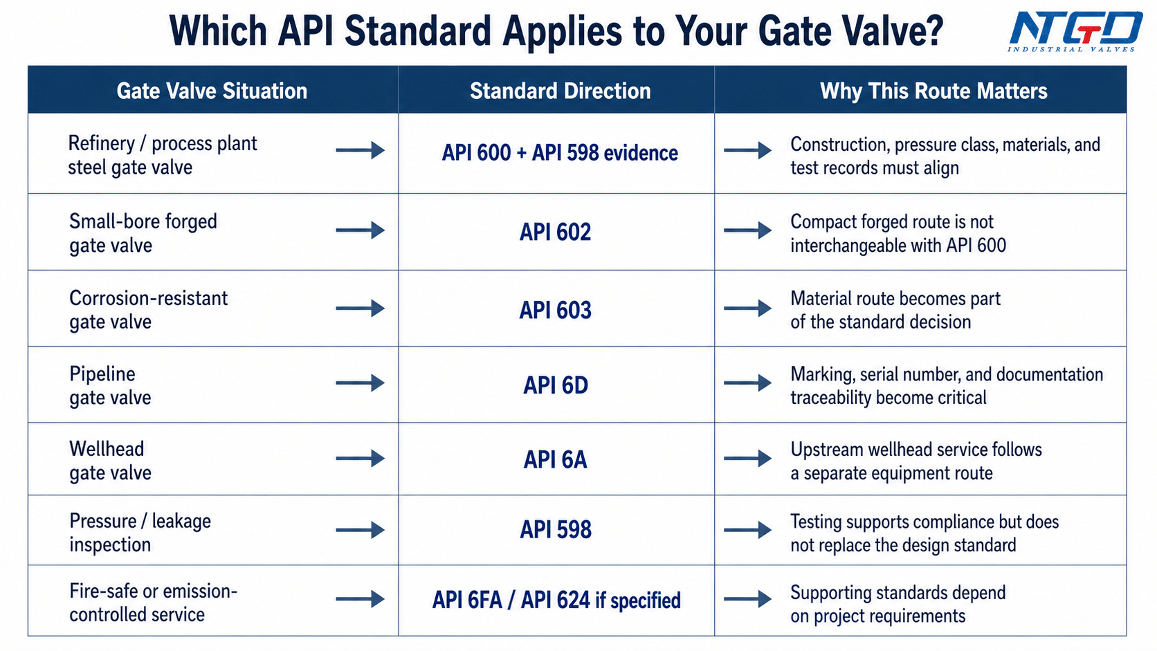 Decision matrix for selecting the correct API standard for gate valves