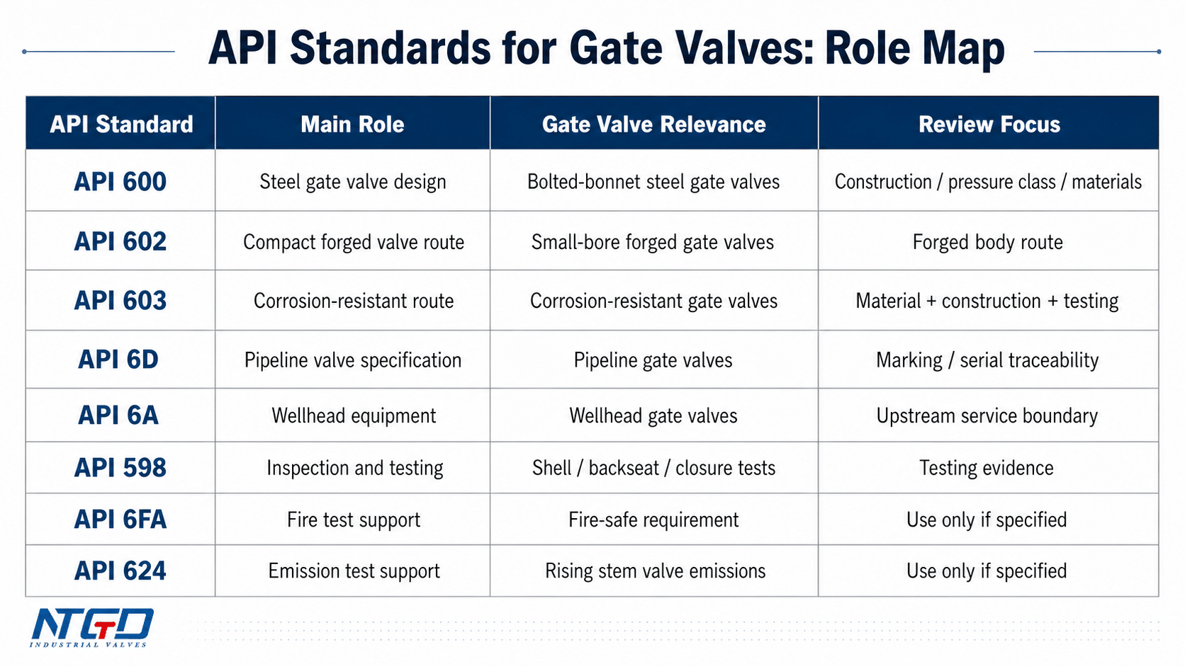 Role map table showing API standards for gate valves and their review focus
