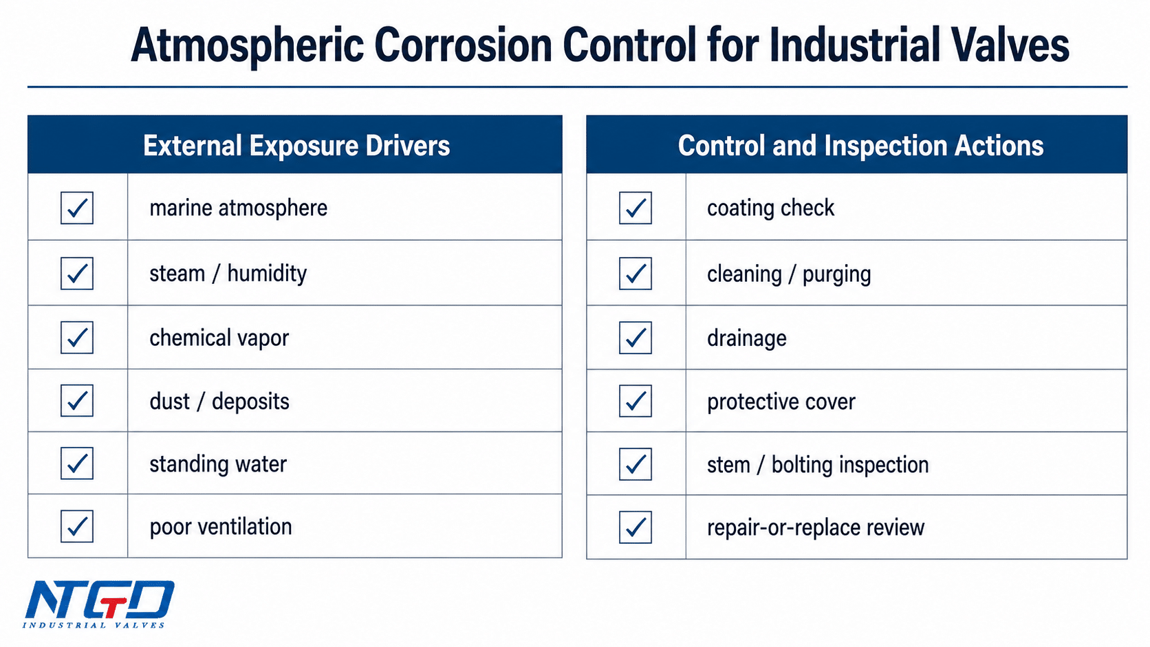 Atmospheric corrosion control checklist for industrial valves