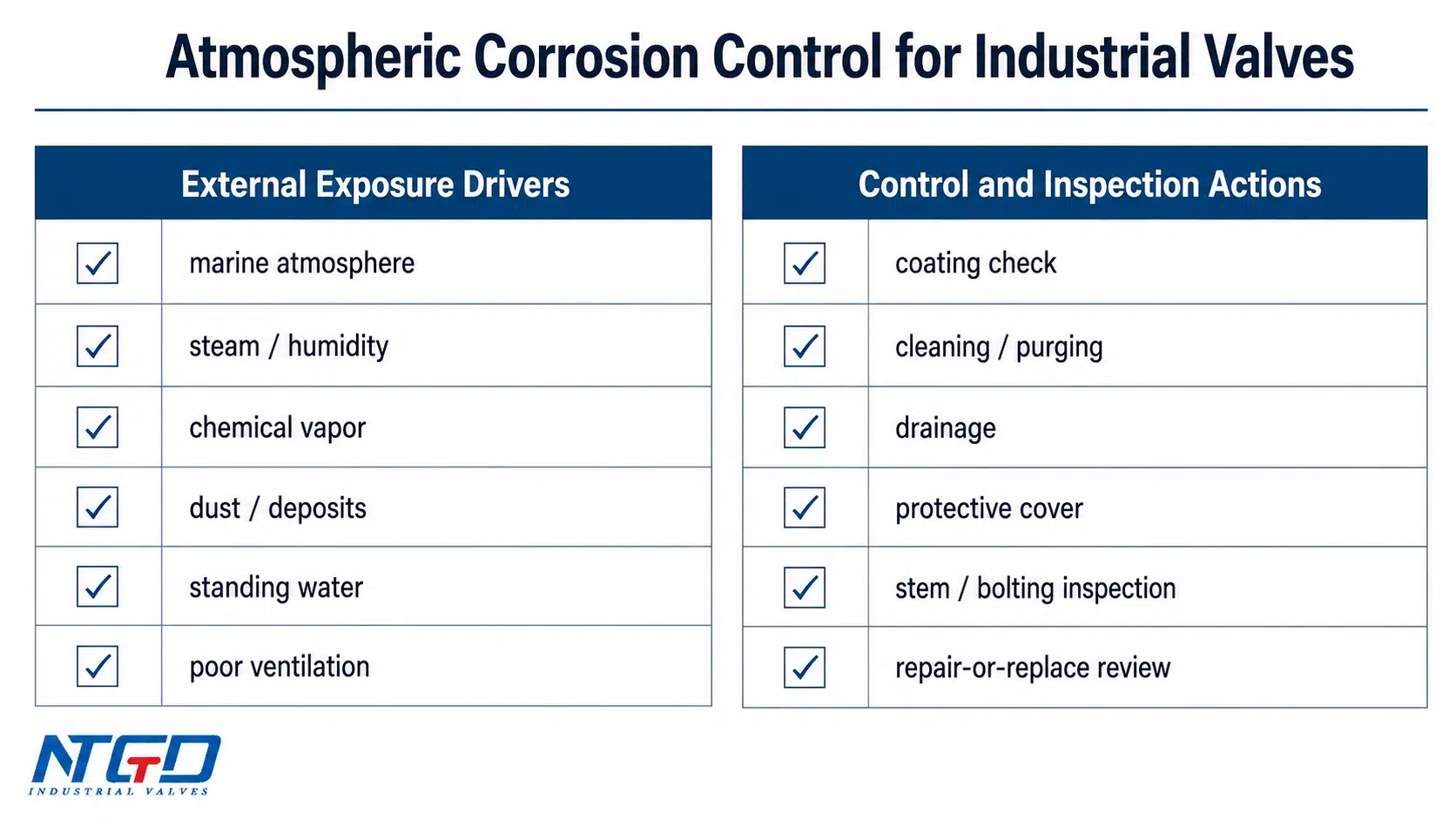 Liste de contrôle du contrôle de la corrosion atmosphérique pour les vannes industrielles