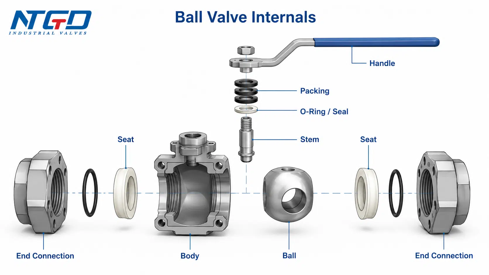 Exploded ball valve components layout showing body, ball, seats, stem, packing, seals and end connections